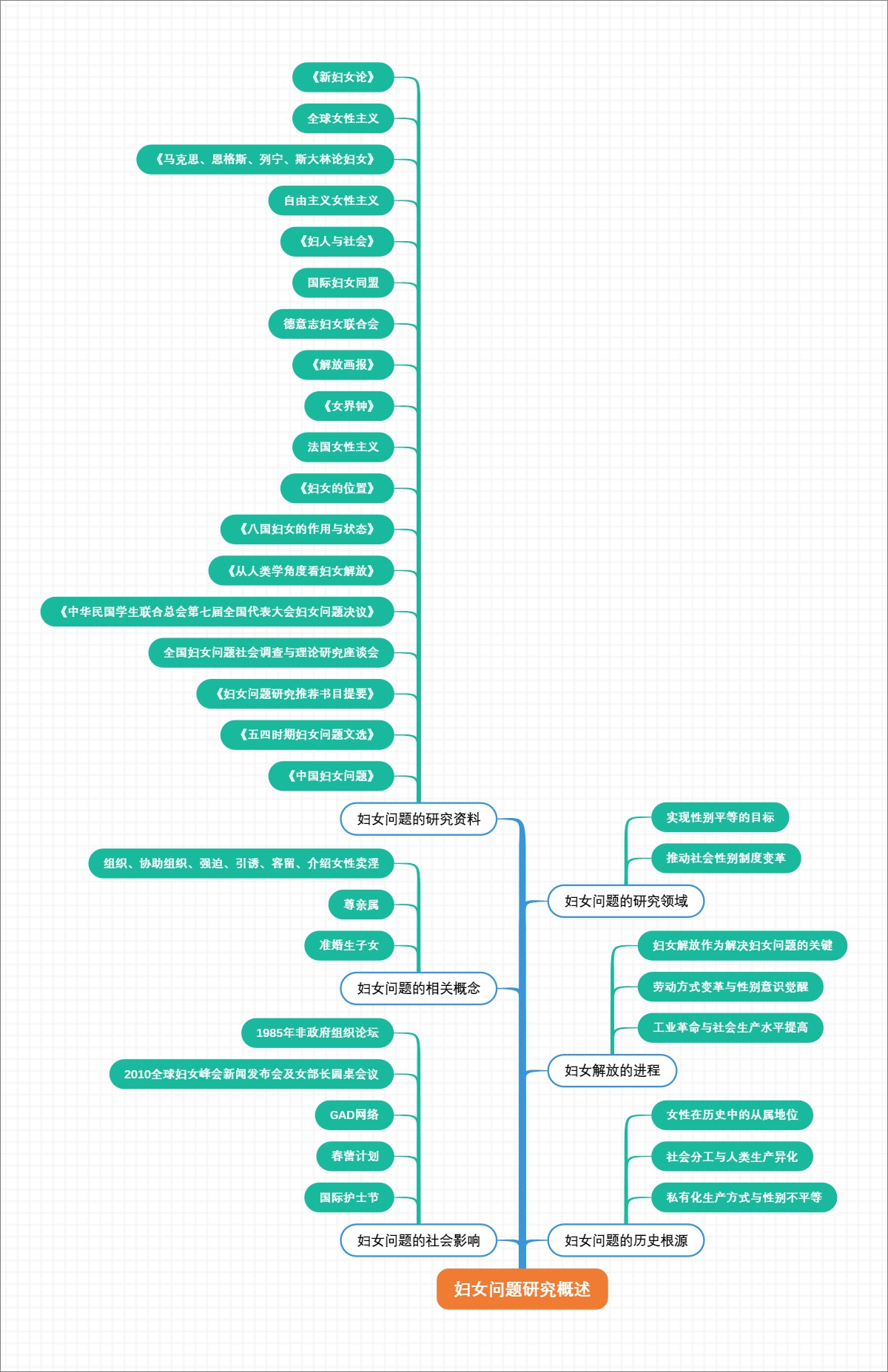 妇女问题研究概述