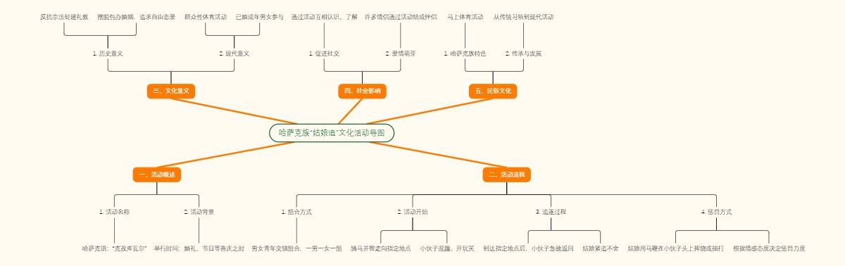 哈萨克族“姑娘追”文化活动导图