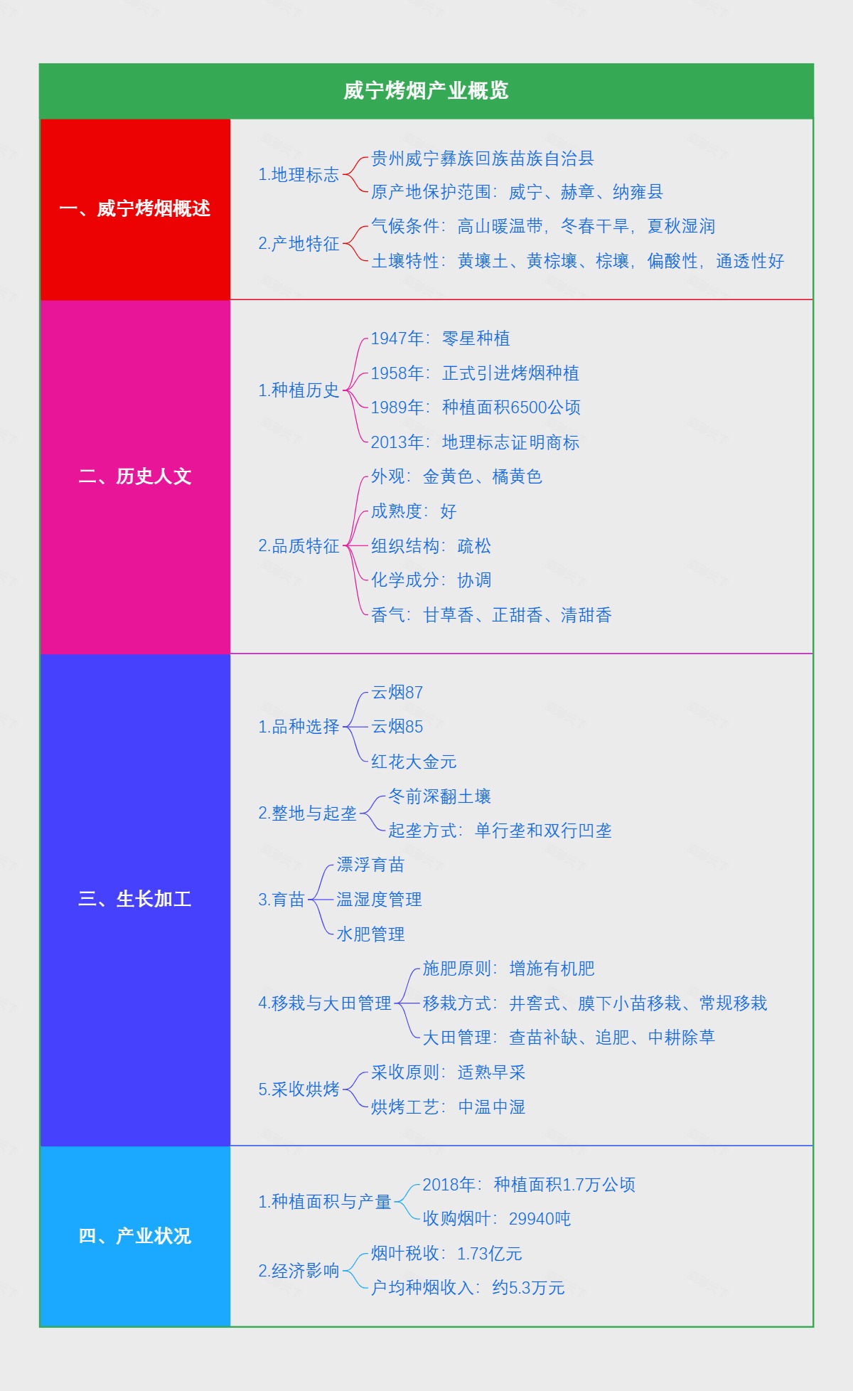 威宁烤烟产业概览