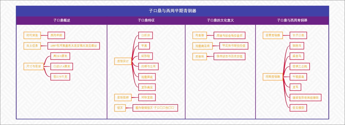 子口鼎与西周早期青铜器