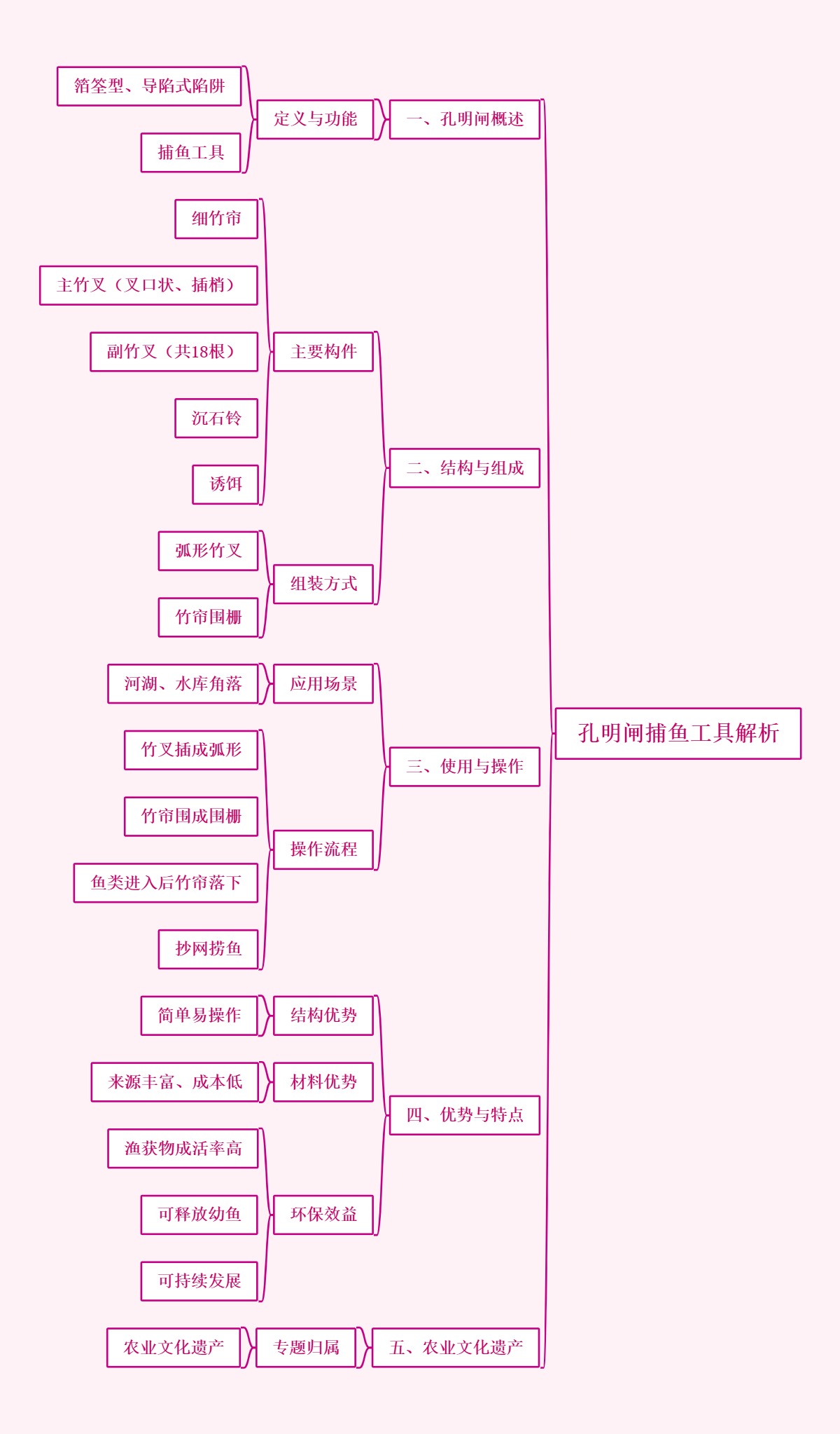 孔明闸捕鱼工具解析