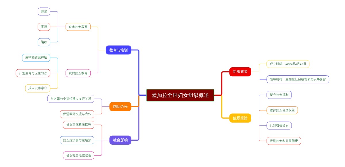 孟加拉全国妇女组织概述