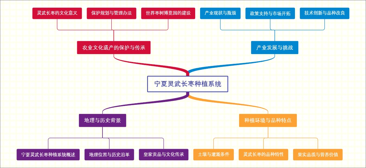 宁夏灵武长枣种植系统