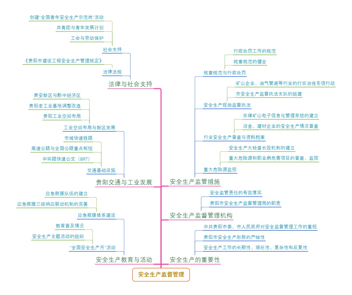 安全生产监督管理