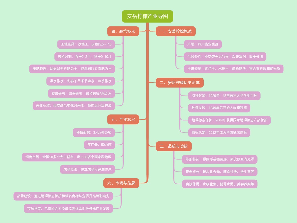 安岳柠檬产业导图