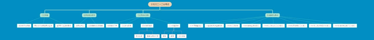 安提瓜工人工会概述