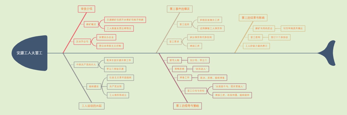 安源工人大罢工