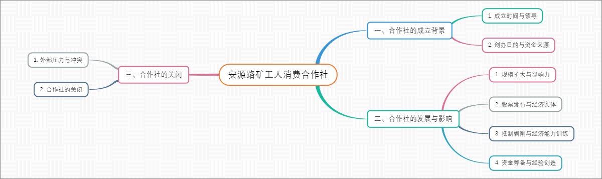 安源路矿工人消费合作社