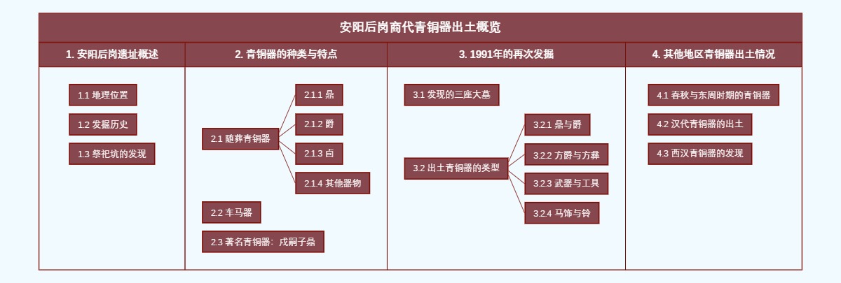安阳后岗商代青铜器出土概览