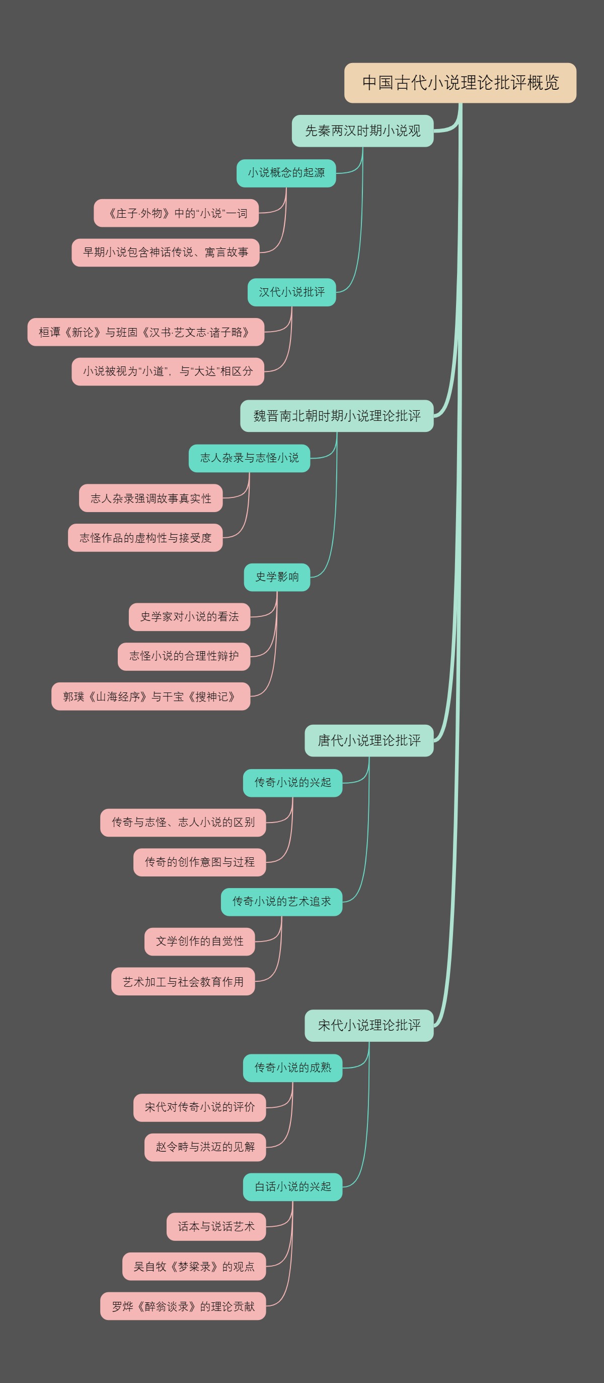 中国古代小说理论批评概览