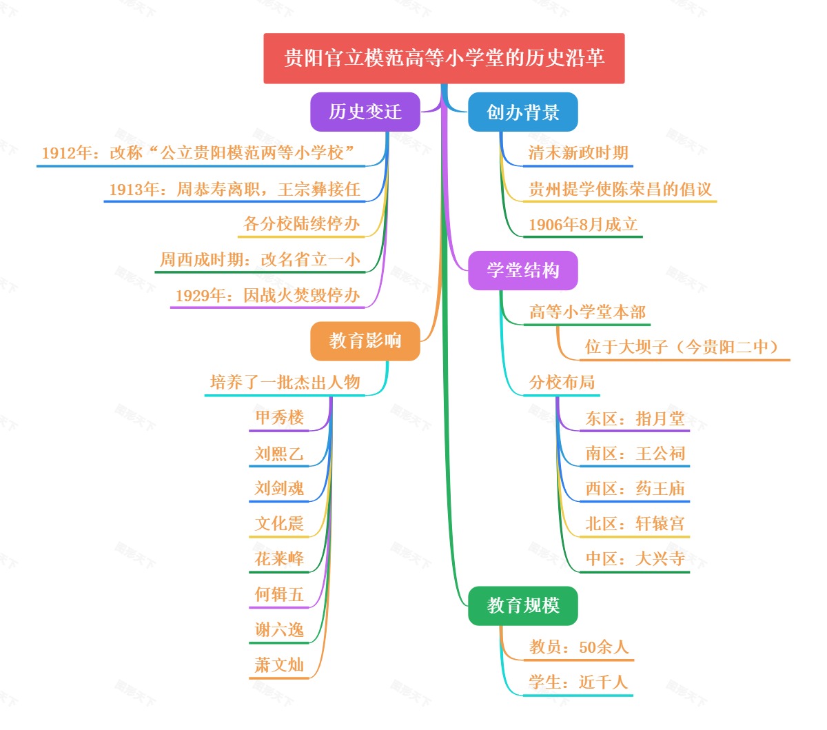 贵阳官立模范高等小学堂的历史沿革