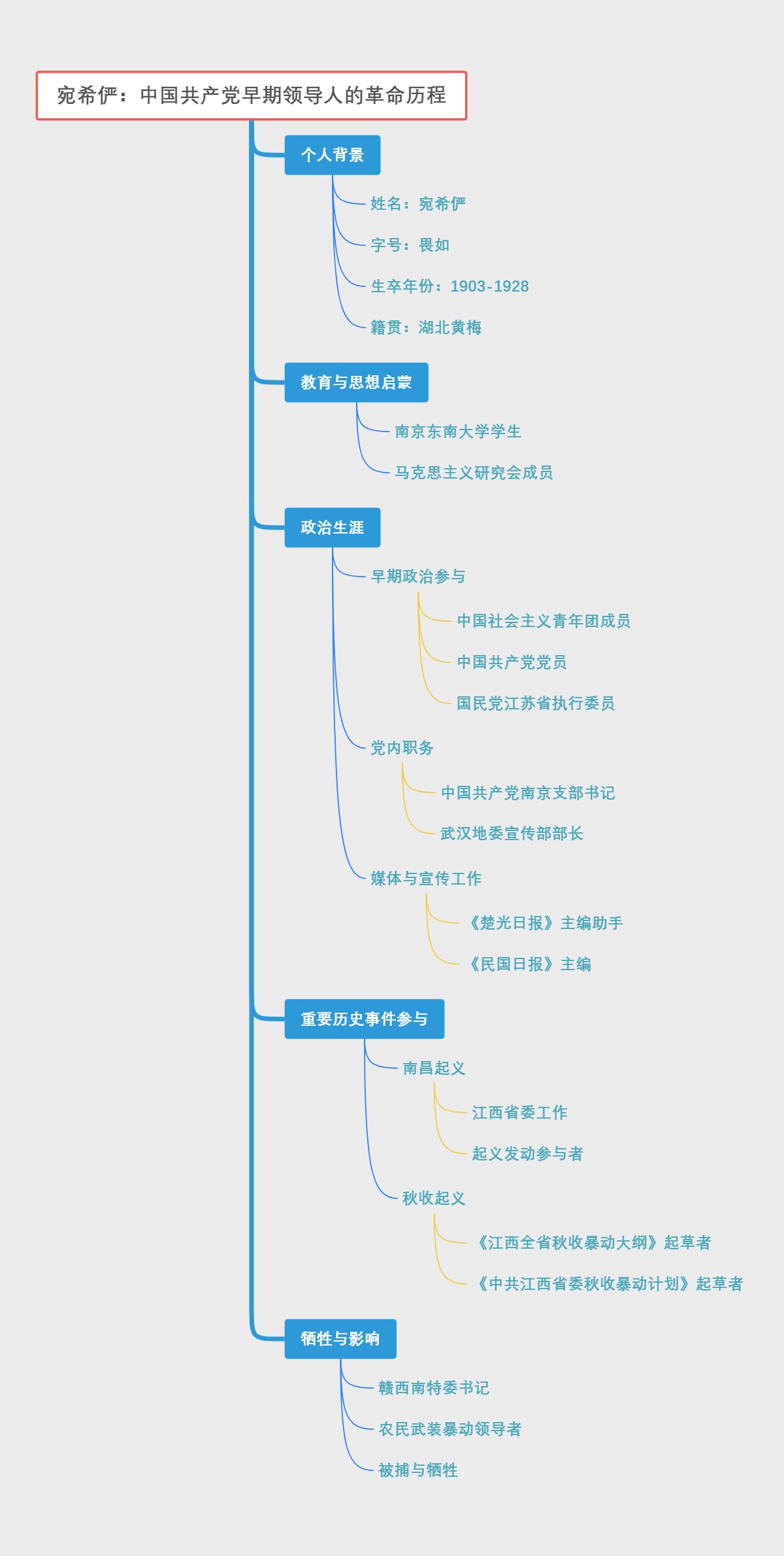 宛希俨：中国共产党早期领导人的革命历程