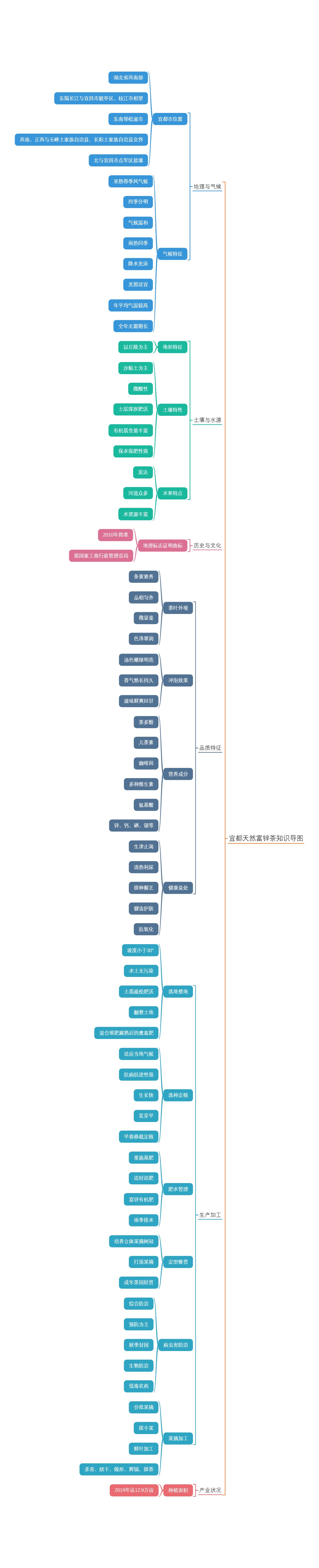 宜都天然富锌茶知识导图