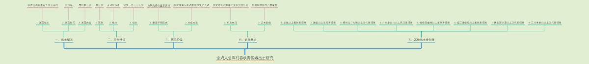宝鸡太公庙村春秋青铜器出土研究