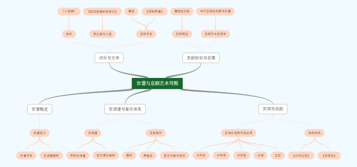 宫谱与京剧艺术导图