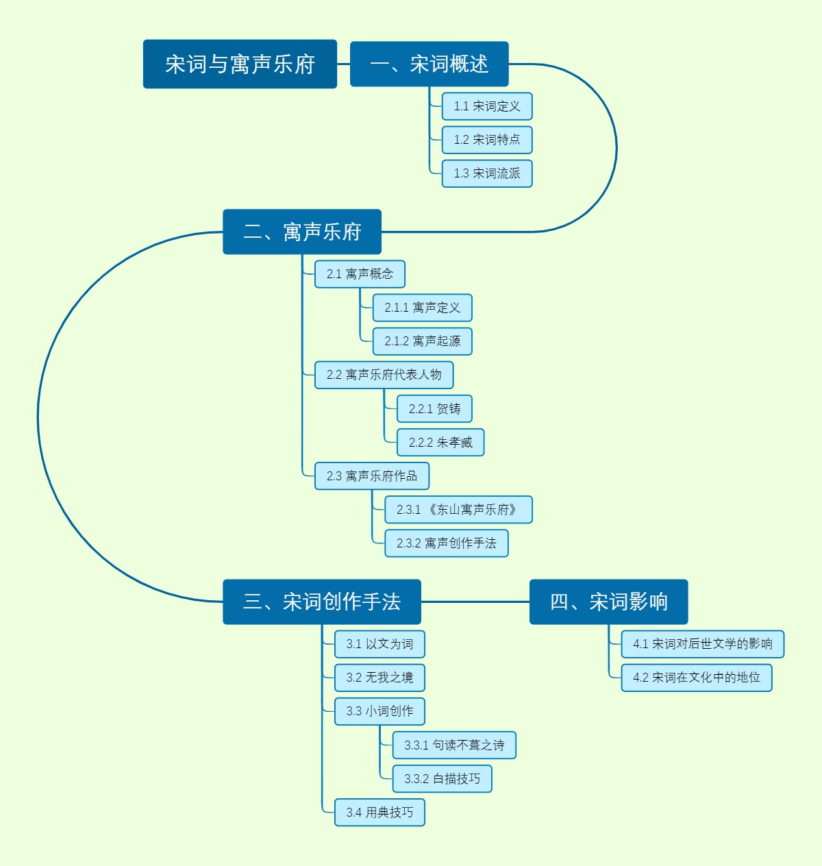 宋词与寓声乐府