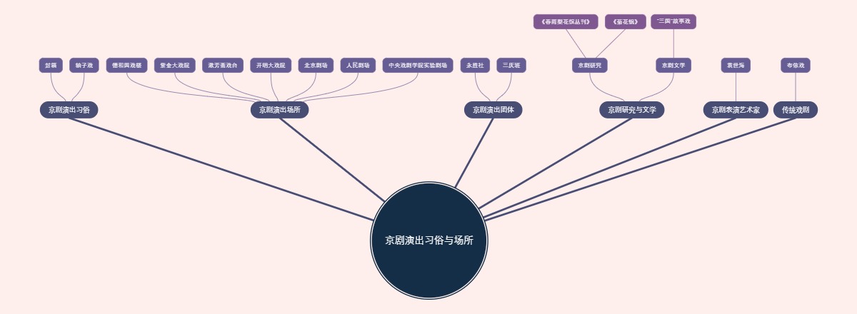京剧演出习俗与场所