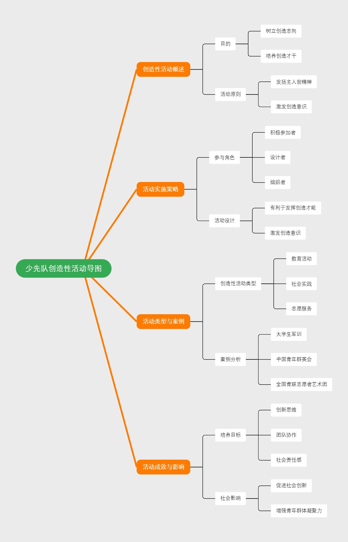 少先队创造性活动导图