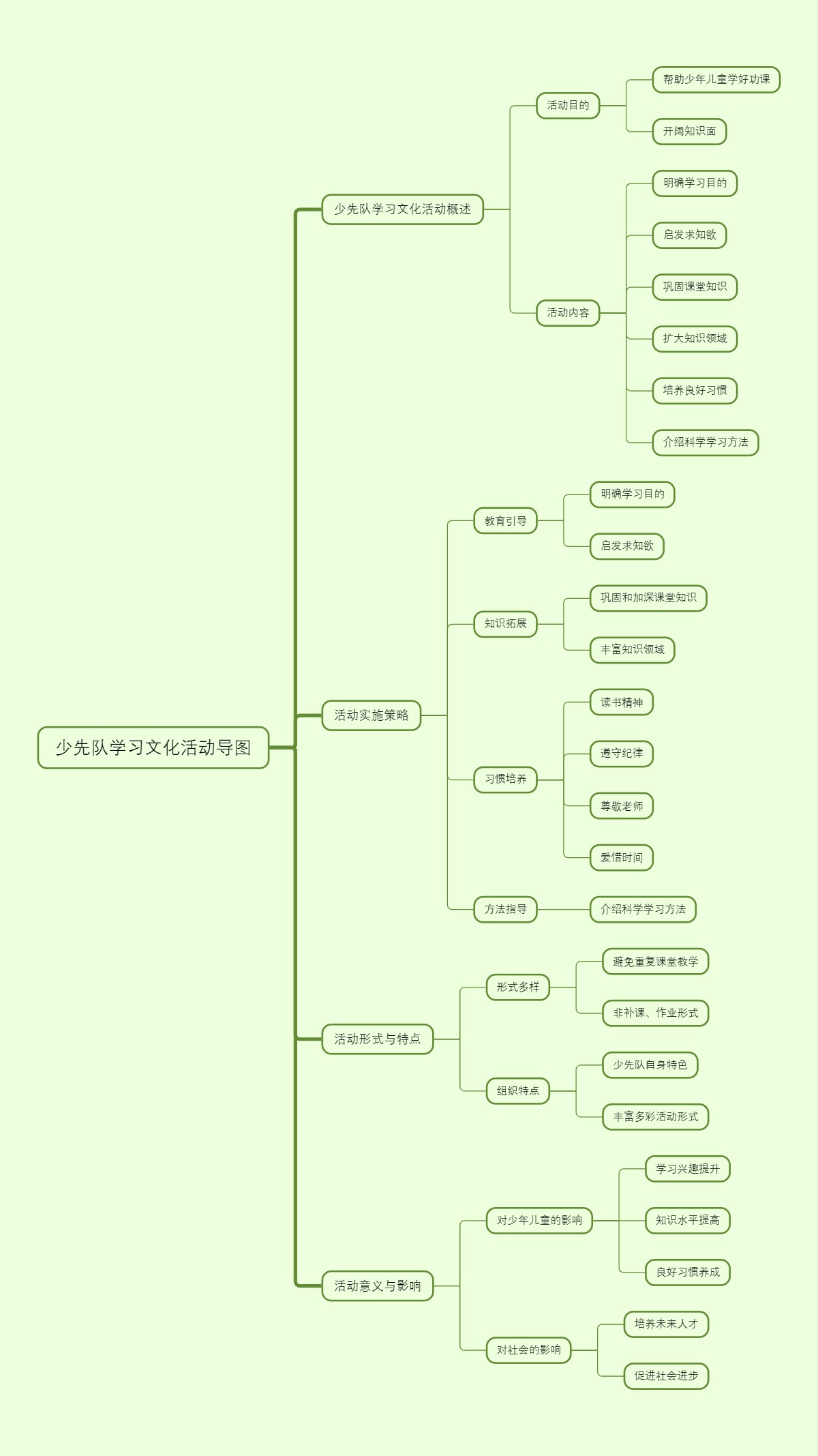 少先队学习文化活动导图