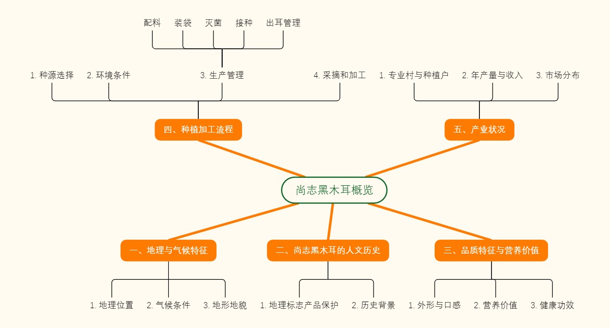 尚志黑木耳概览
