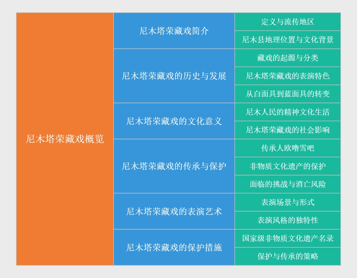 尼木塔荣藏戏概览