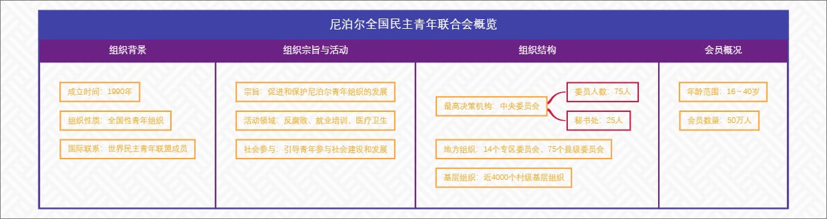 尼泊尔全国民主青年联合会概览