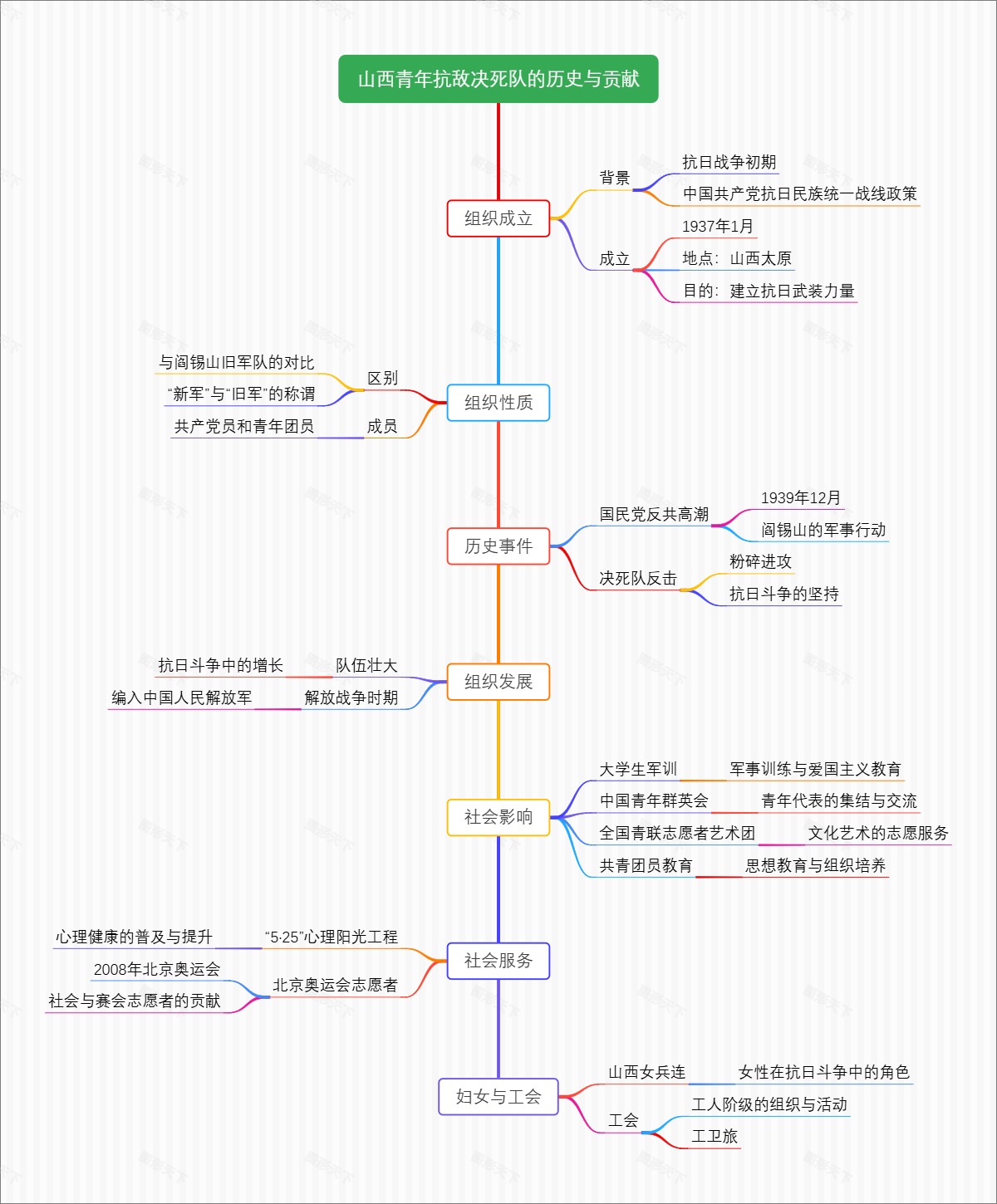 山西青年抗敌决死队的历史与贡献