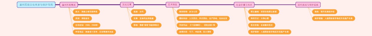 崖州民歌文化传承与保护导图