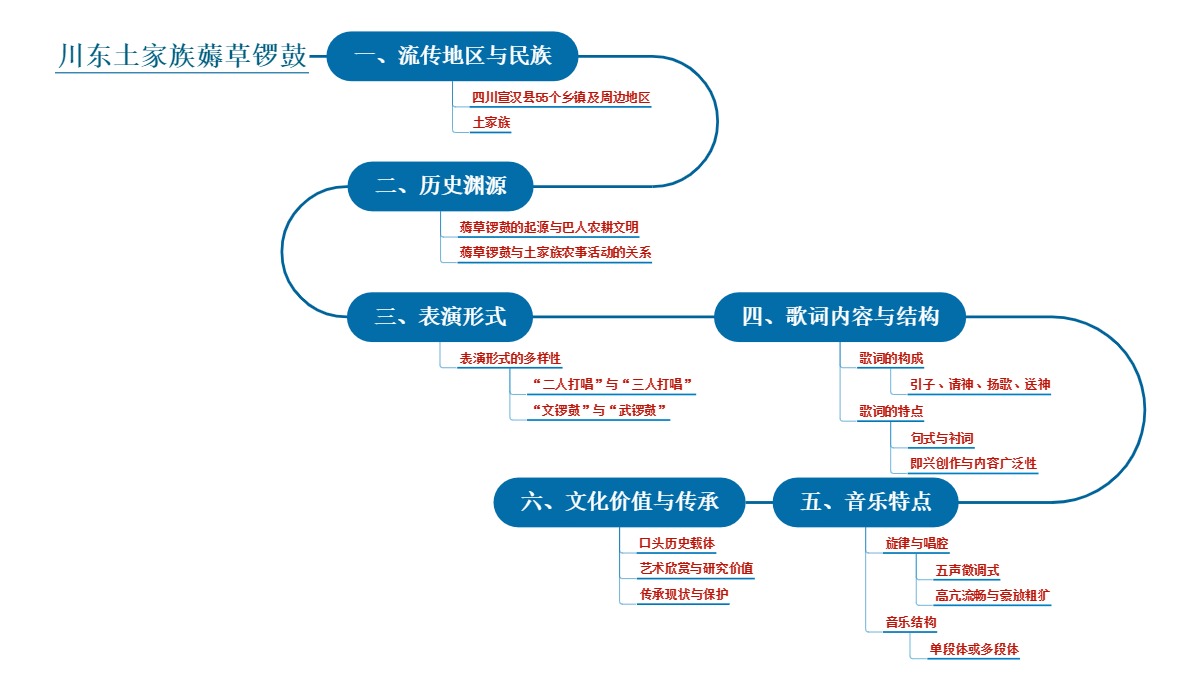 川东土家族薅草锣鼓