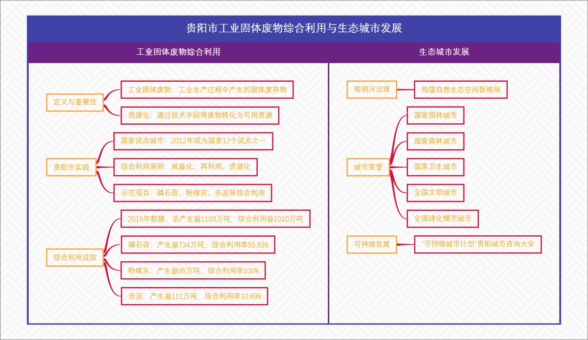 贵阳市工业固体废物综合利用与生态城市发展