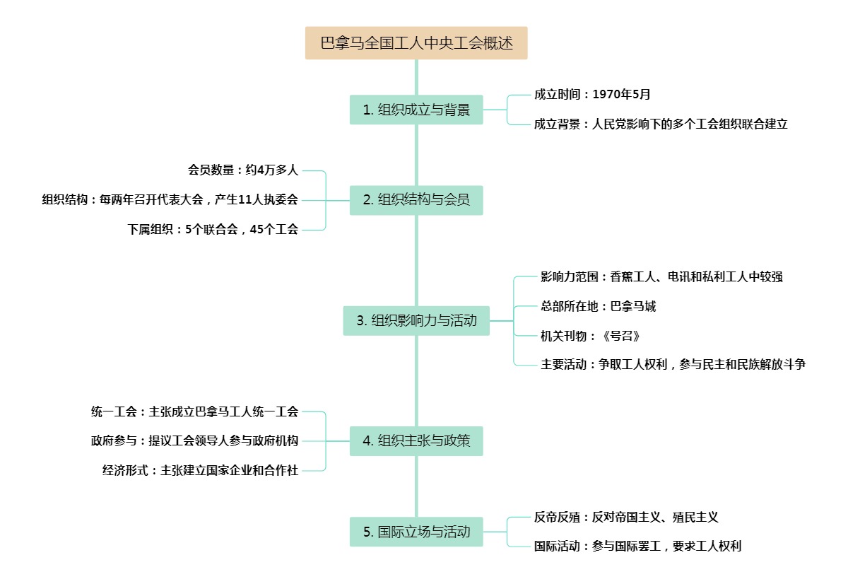 巴拿马全国工人中央工会概述