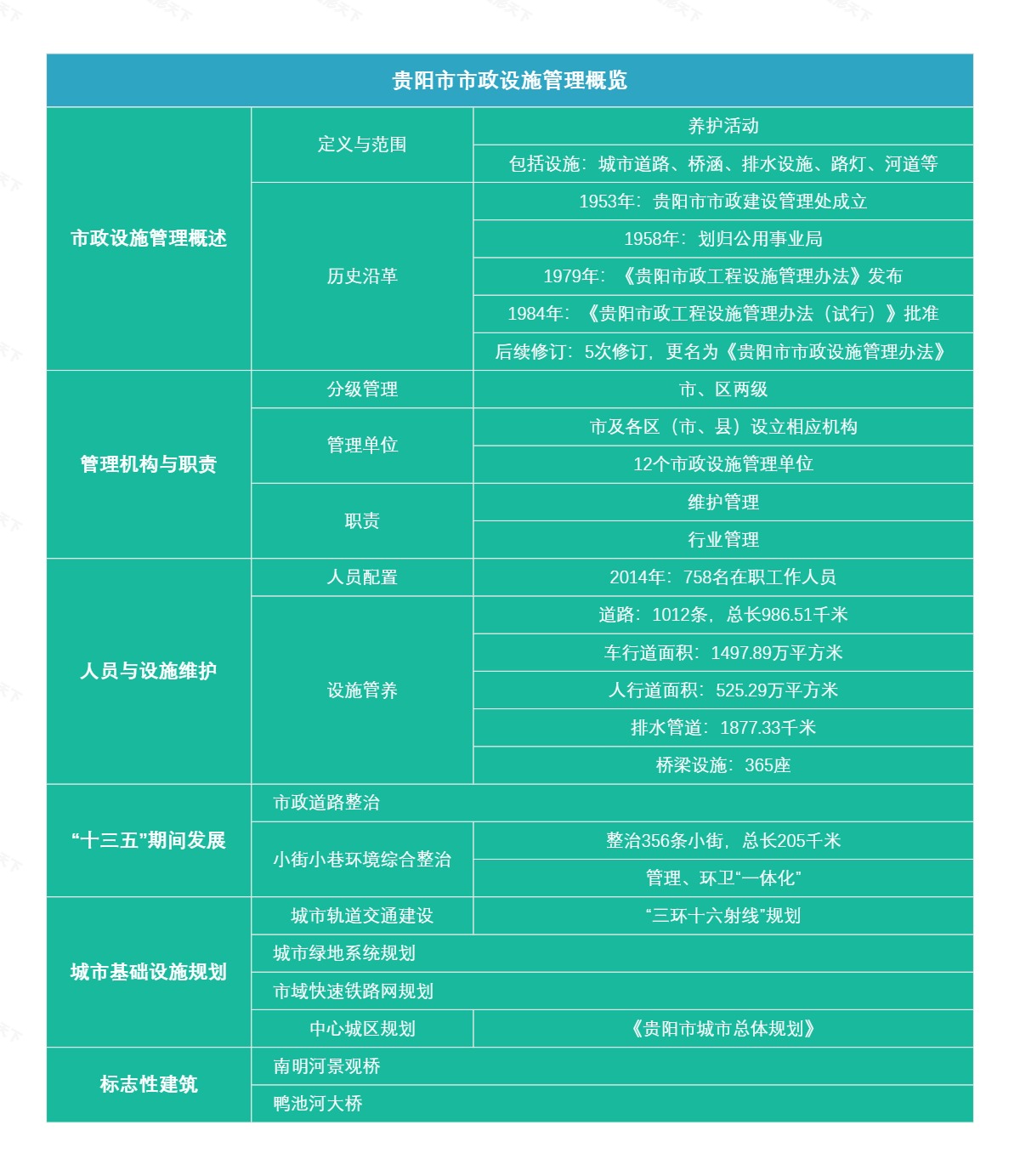 贵阳市市政设施管理概览