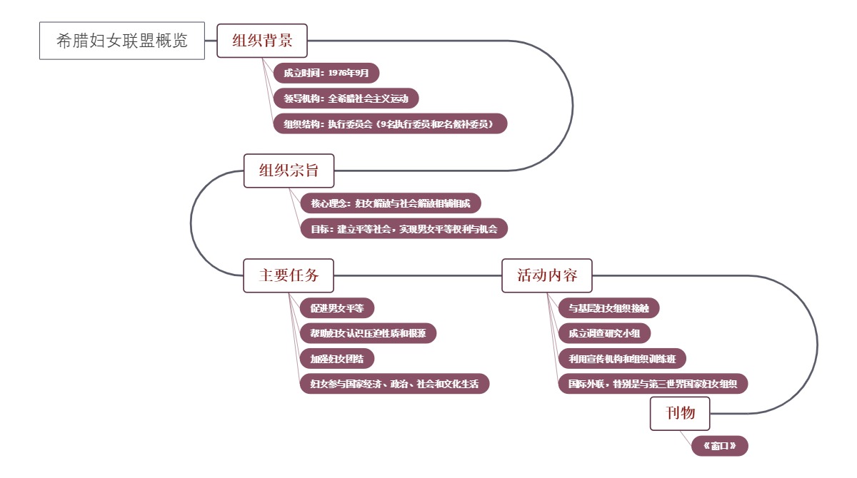 希腊妇女联盟概览
