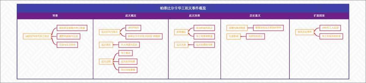帕蒂比尔卡华工起义事件概览