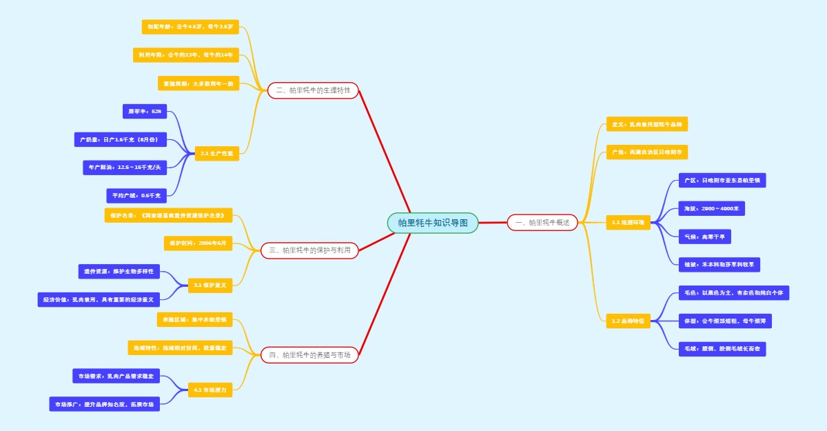 帕里牦牛知识导图