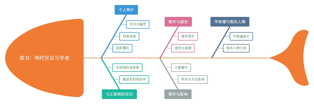 席书：明代官员与学者