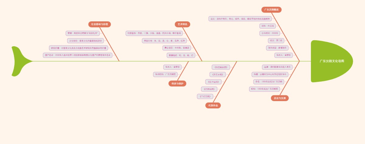 广东汉剧文化导图