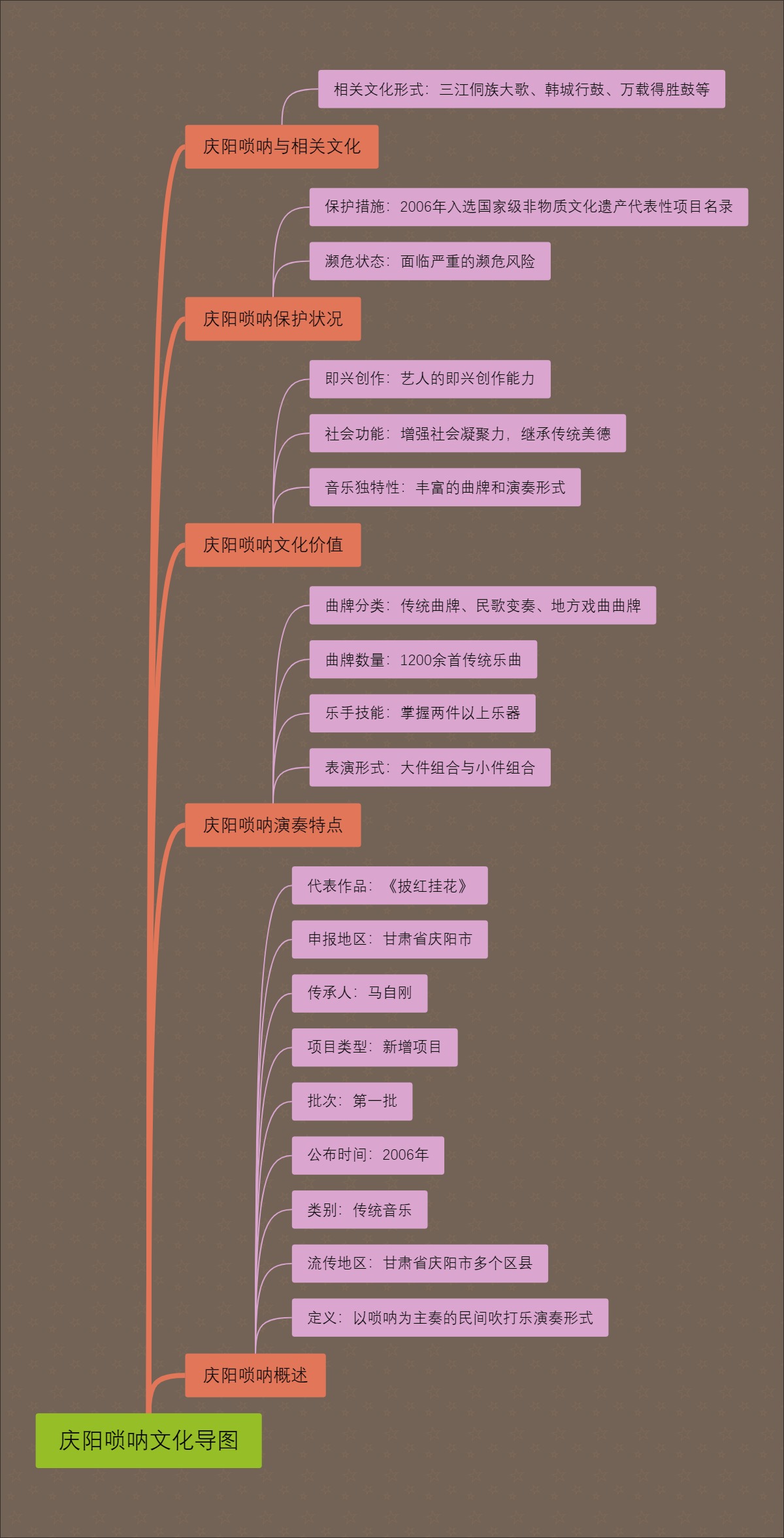 庆阳唢呐文化导图