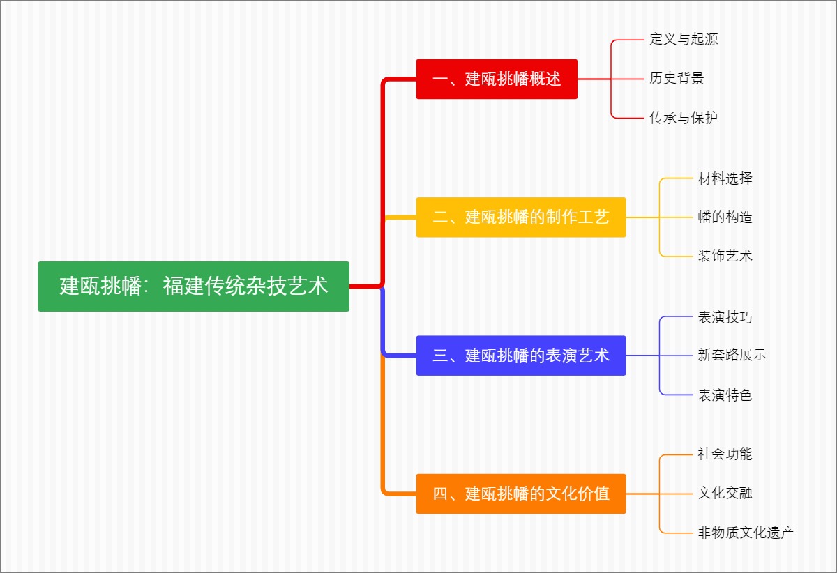 建瓯挑幡：福建传统杂技艺术