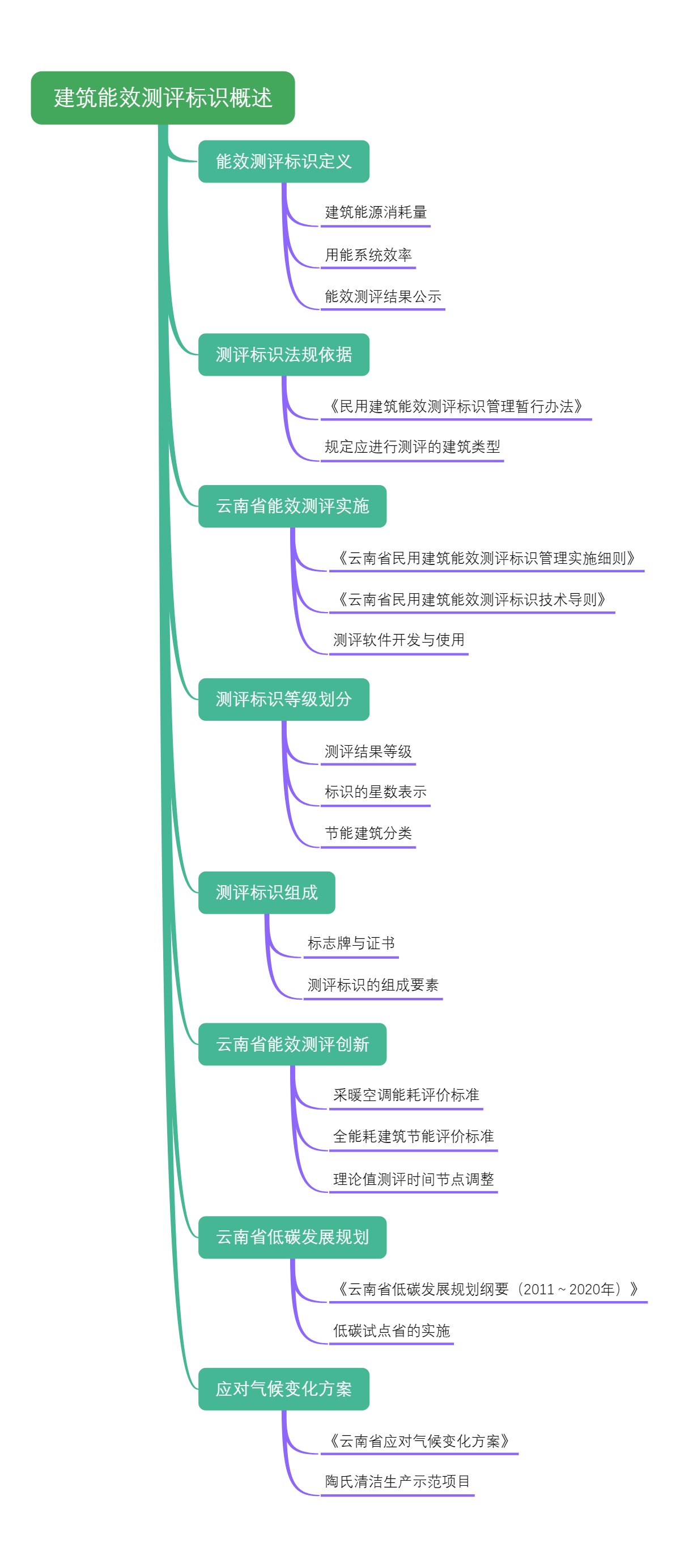 建筑能效测评标识概述