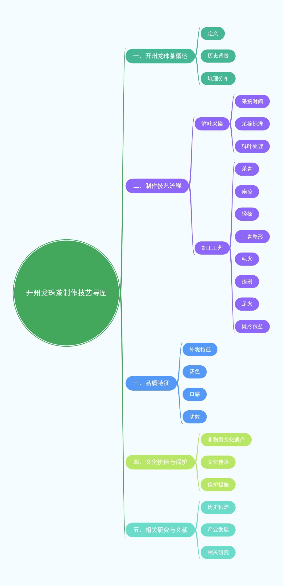 开州龙珠茶制作技艺导图