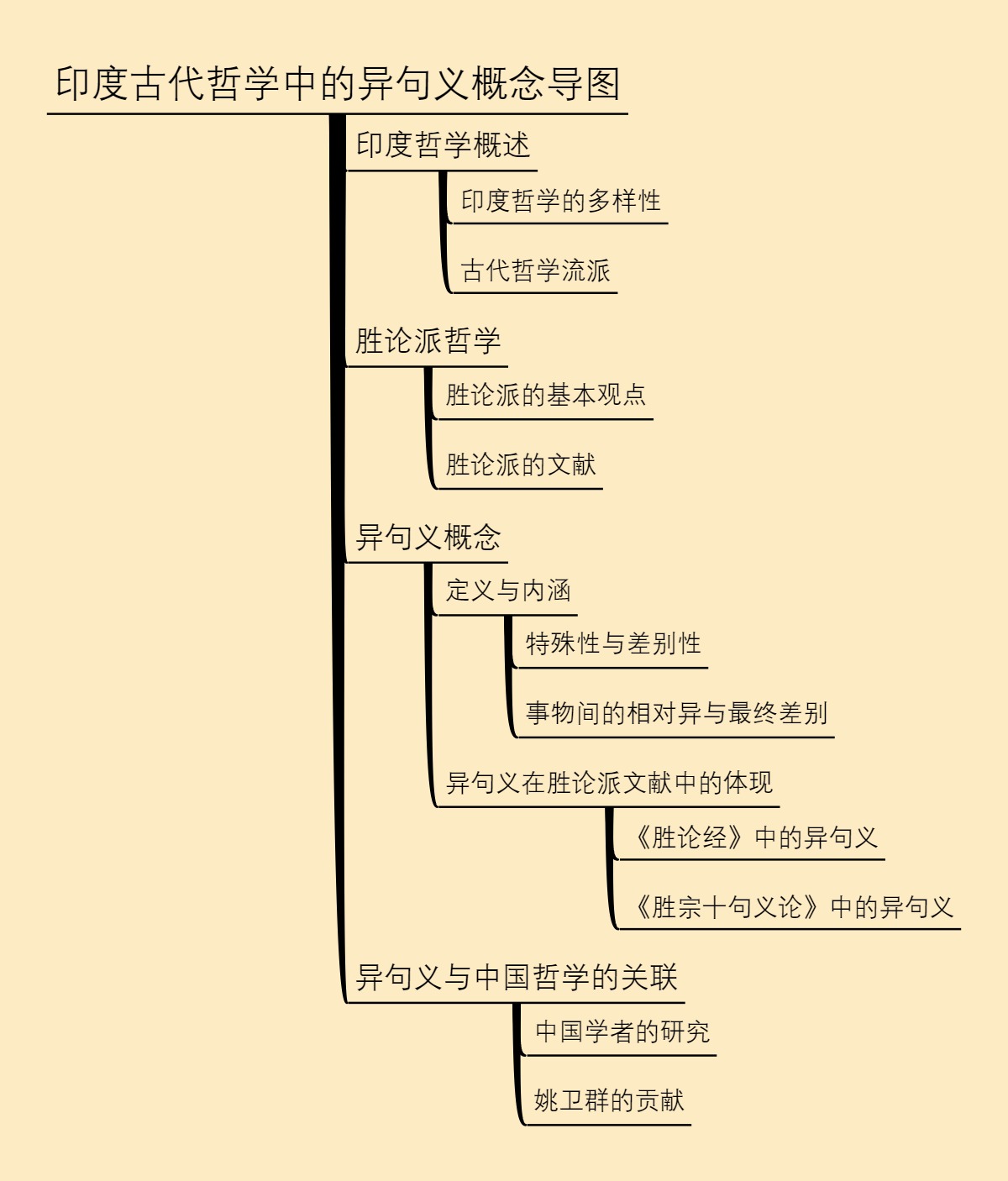 印度古代哲学中的异句义概念导图