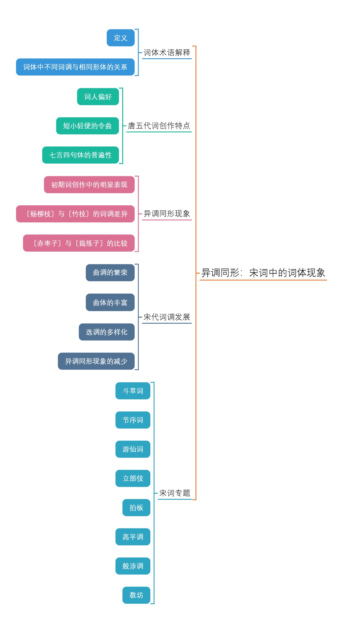 异调同形：宋词中的词体现象