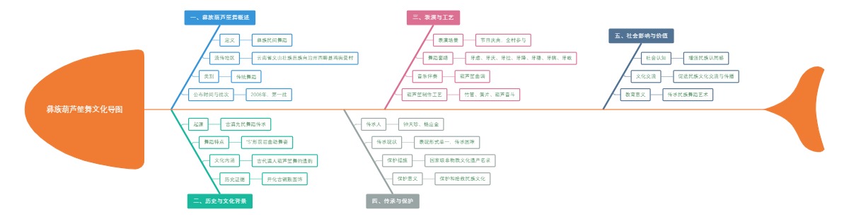 彝族葫芦笙舞文化导图