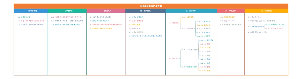 径山茶文化与产业导图