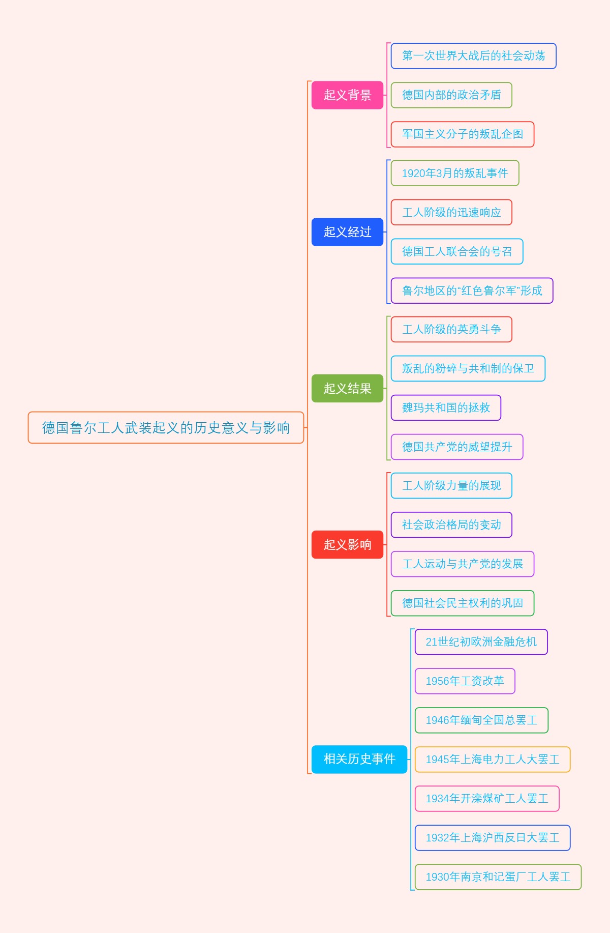 德国鲁尔工人武装起义的历史意义与影响