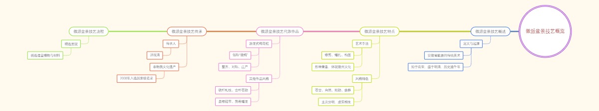 徽派盆景技艺概览