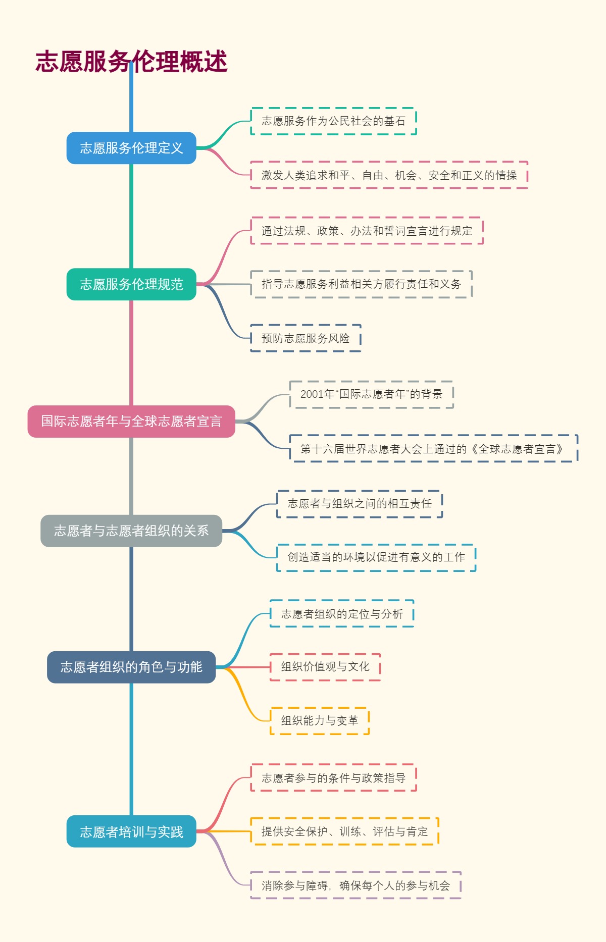 志愿服务伦理概述