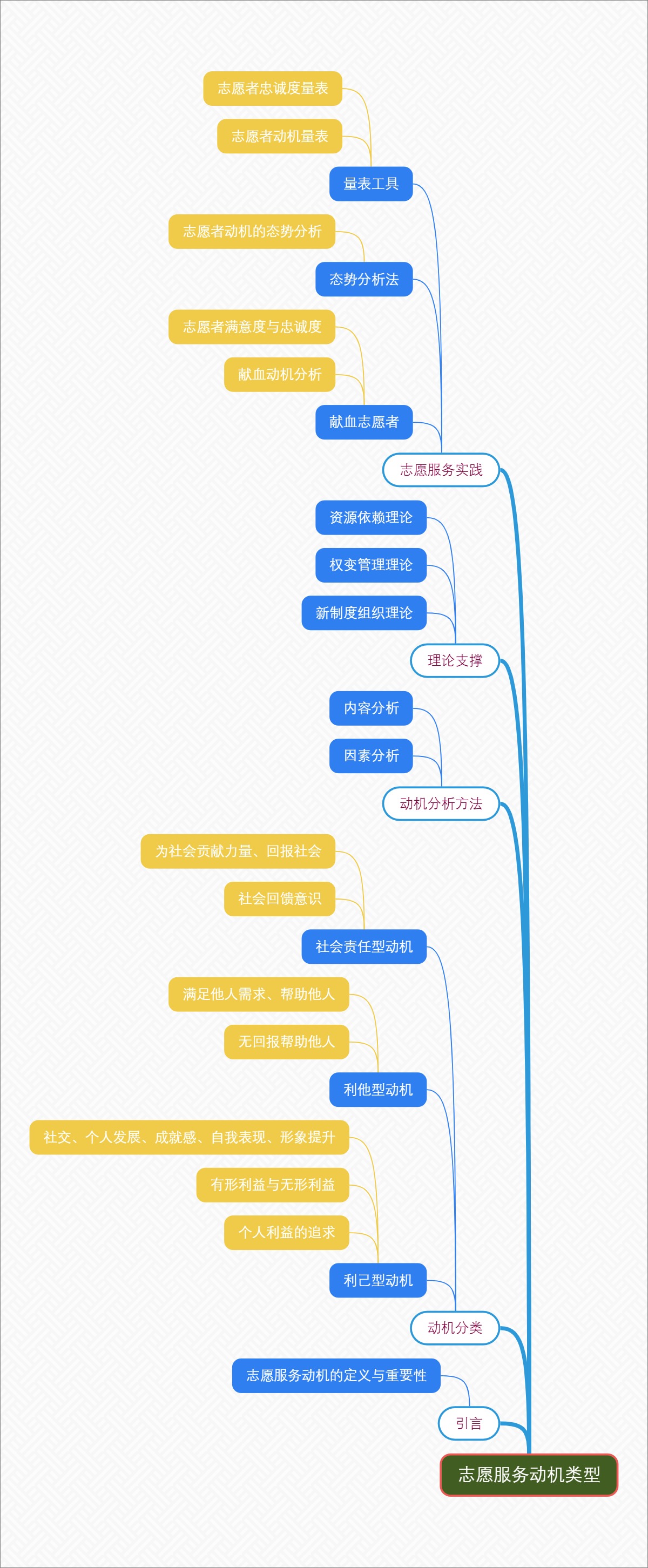 志愿服务动机类型