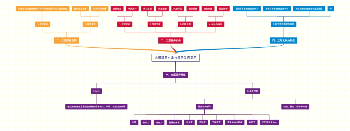 志愿服务对象与服务发展导图